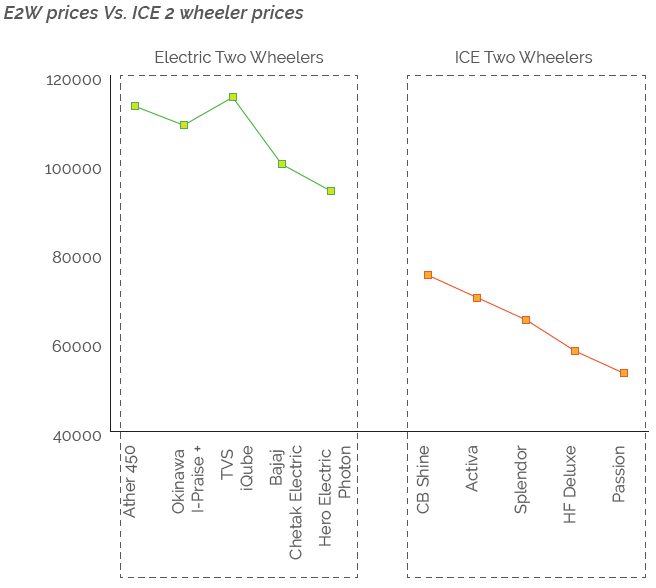 electric two-wheeler adoption barrier