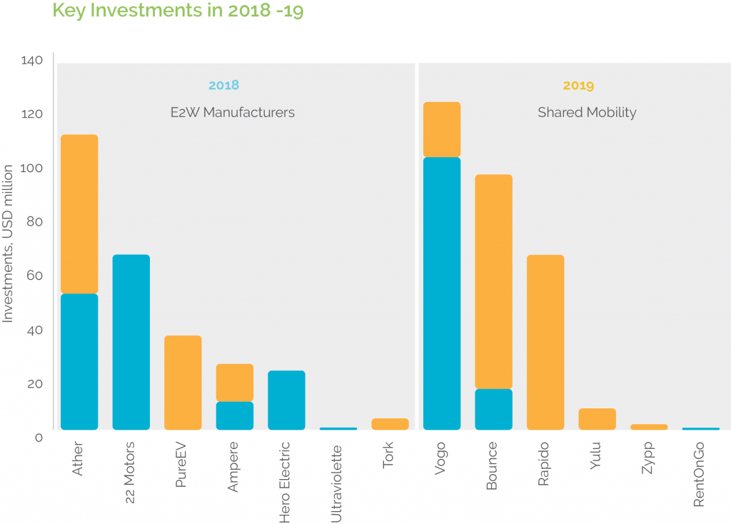 investments electric two-wheeler