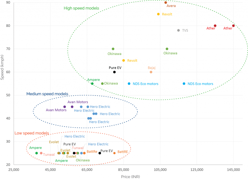 electric two wheeler models