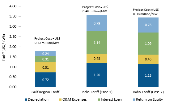 Solar tariffs Gulf Region