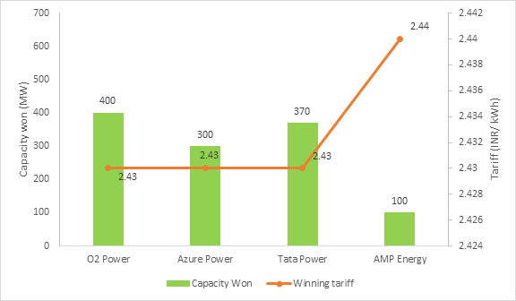 NTPC 1.2 GW ISTS solar