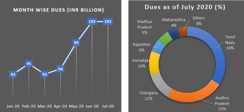Dues from Discoms