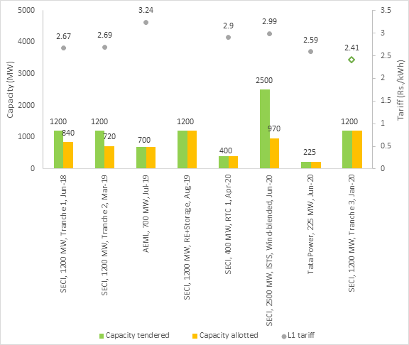 SECI 1200 MW Wind-Solar Hybrid tender