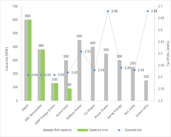 SECI 1200 MW Wind Solar Hybrid tender