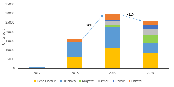 EV sales in India