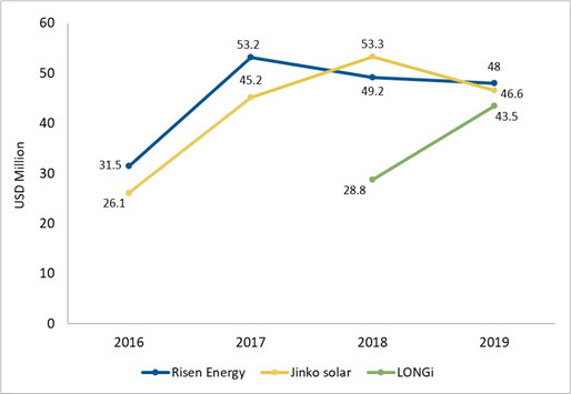 Solar module suppliers