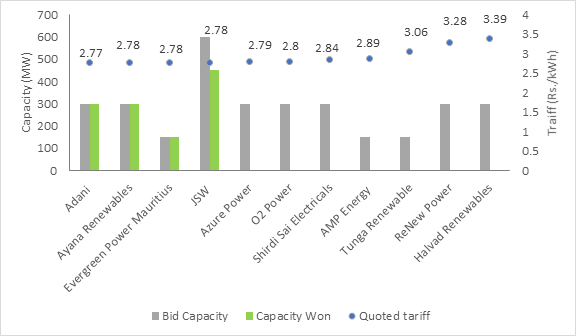SECI 1200 MW wind tranche-X