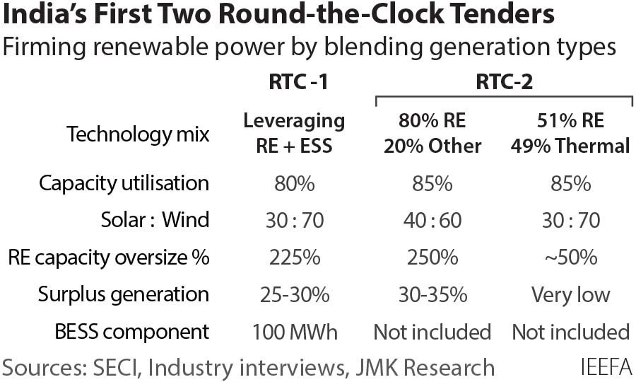Round the clock tenders