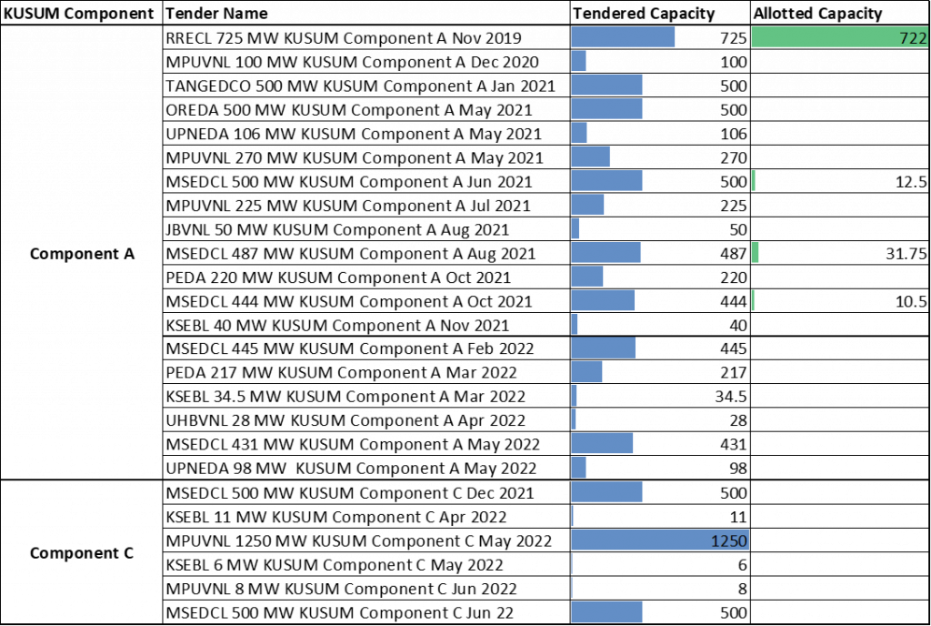 KUSUM scheme Components table