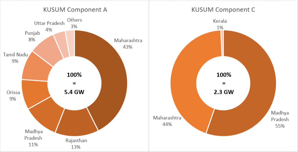 KUSUM scheme Components graph