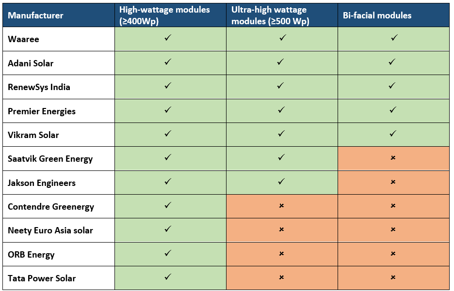 ALMM list issued in August 2022