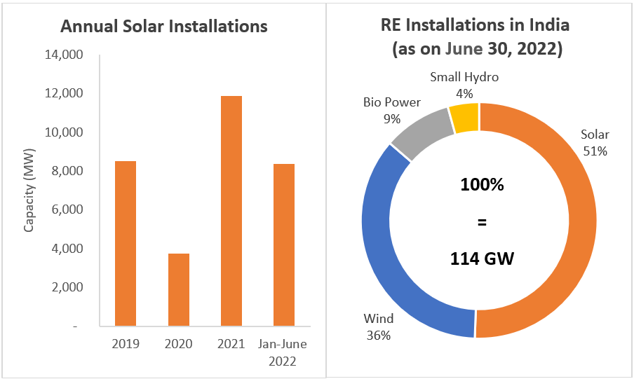 Annual Solar power system