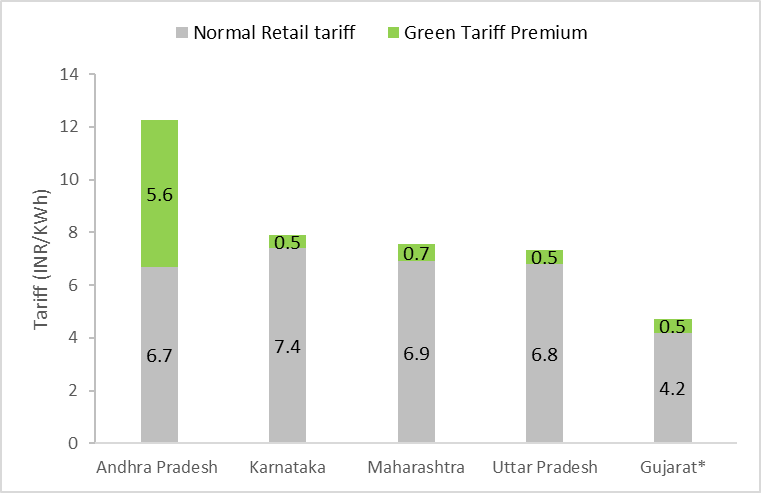 green power tariff