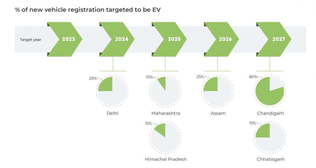new electric automobiles registrations