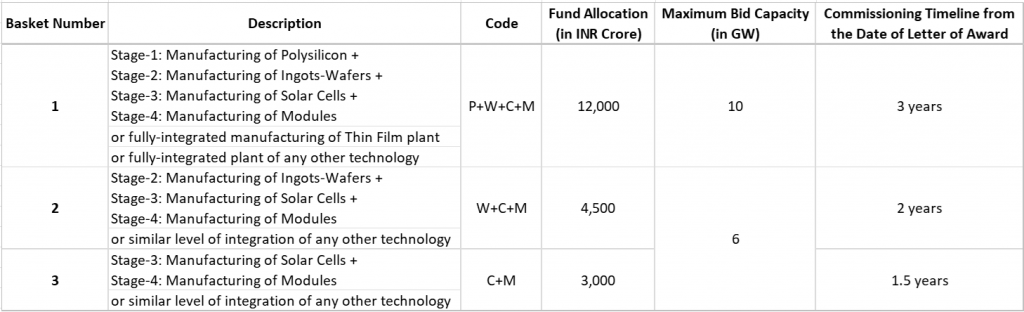 PLI Tranche-II Scheme