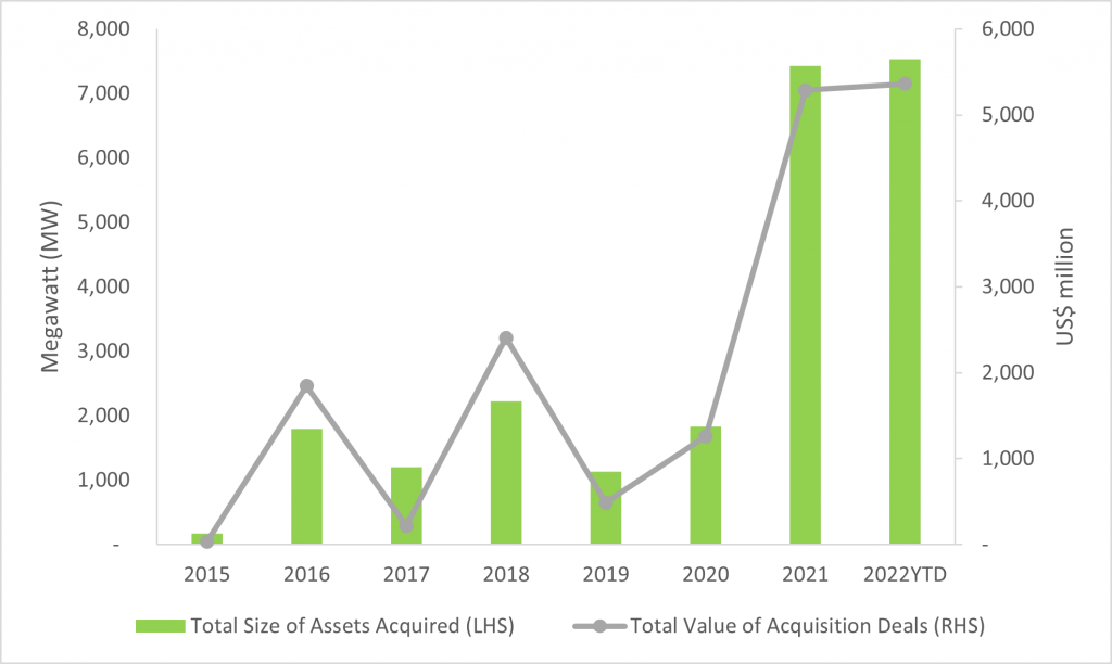 renewable energy assets in india