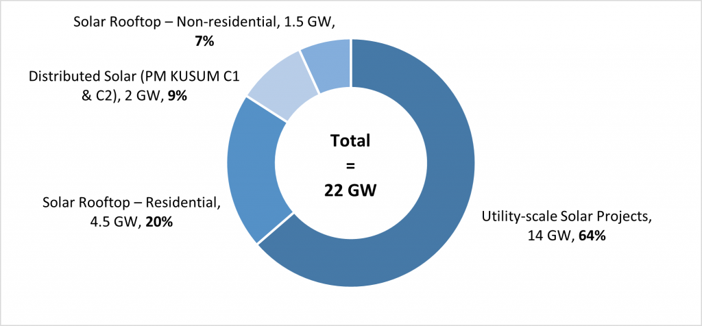solar policy Uttar Pradesh