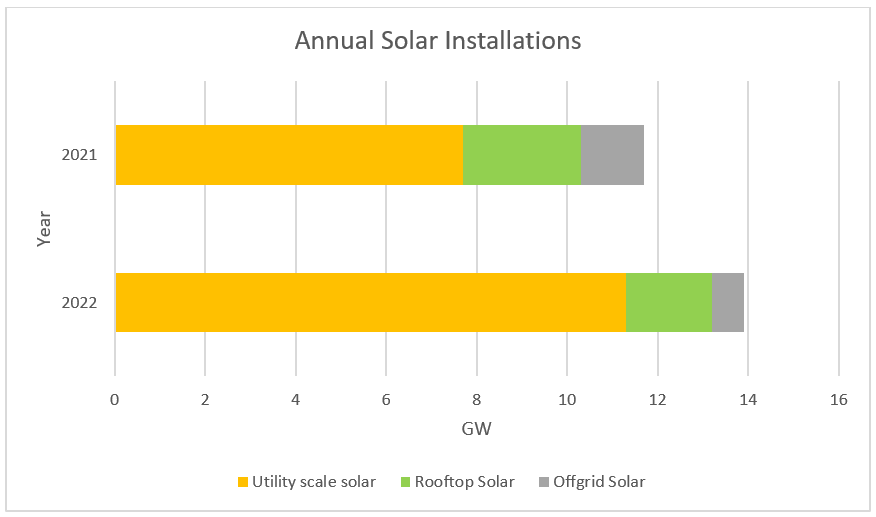 Annual solar energy installations