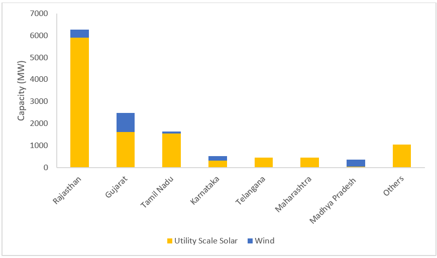 state wise solar and wind capacity addition