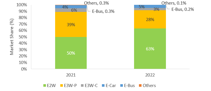 category wise electric vehicle sales