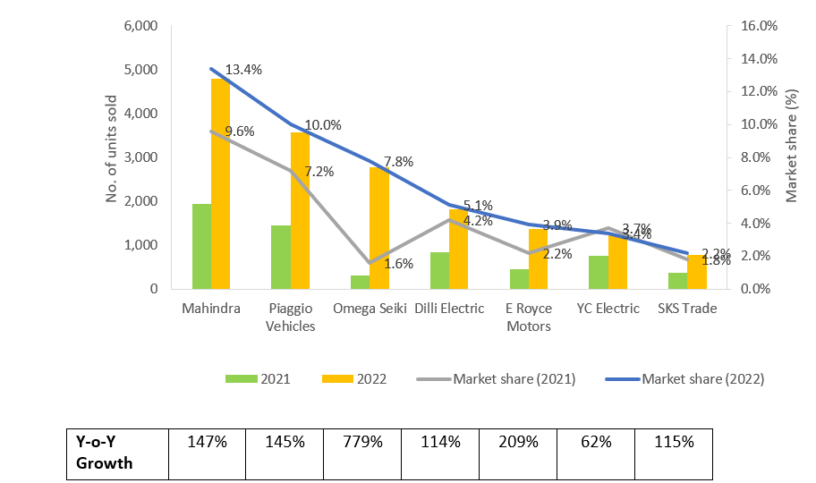 Key Players’ E3W-Cargo Sales