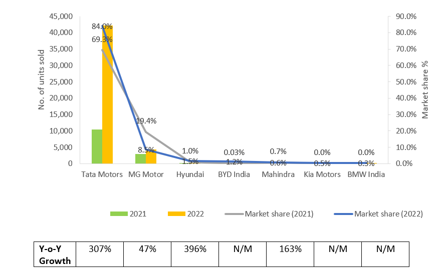 Key Players’ E-Car Sales