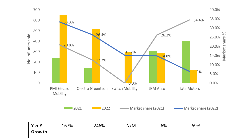 Key Players’ E-Bus Sales