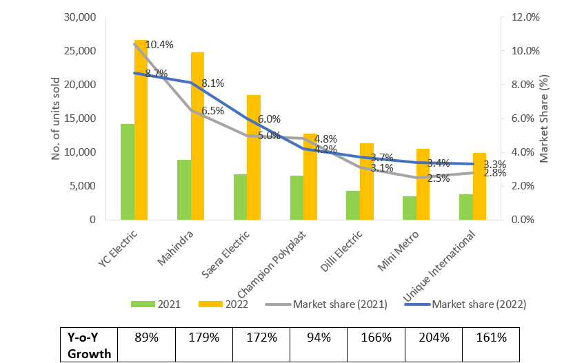 (e3w)key players for electric vehicle sales
