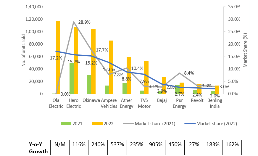 (e2w)key players for electric vehicle sales