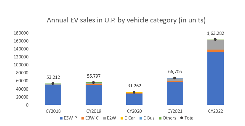 Annual ev vehicles sales in u.p.