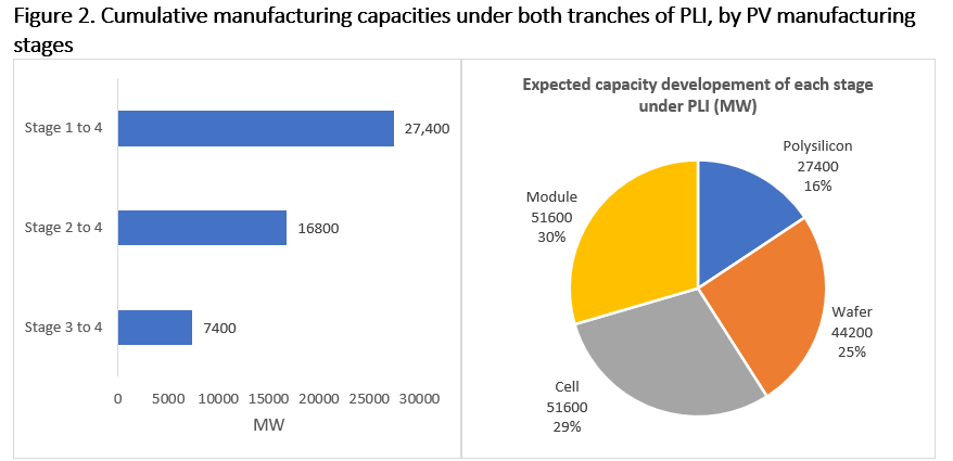 Cumulative solar module manufacture capacity