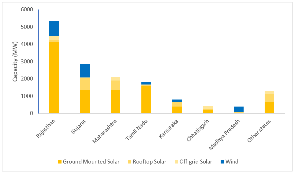 solar power growth bar chart state wise