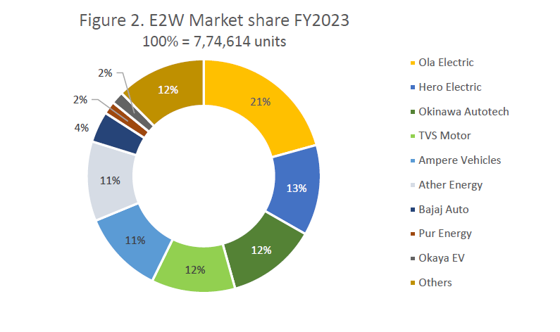2 wheeler ev sales market share