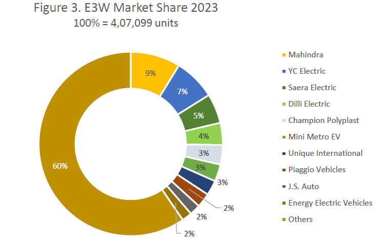 3 wheeler ev sales market share