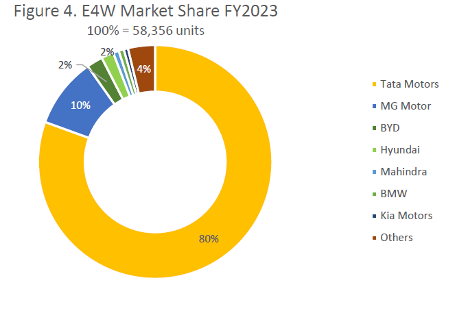 4 wheeler ev sales market share