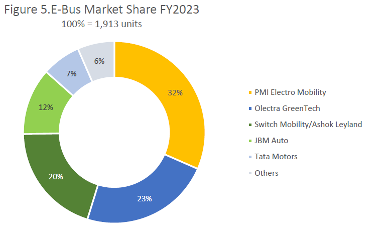 Electric buses sales market share