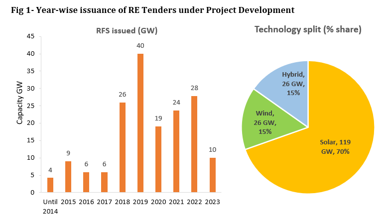 hybrid RE Tenders