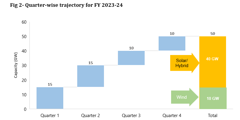 Quarter-wise renewable energy tenders