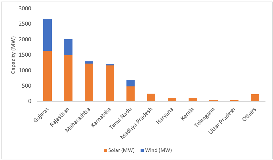 State wise renewable energy installations in inda