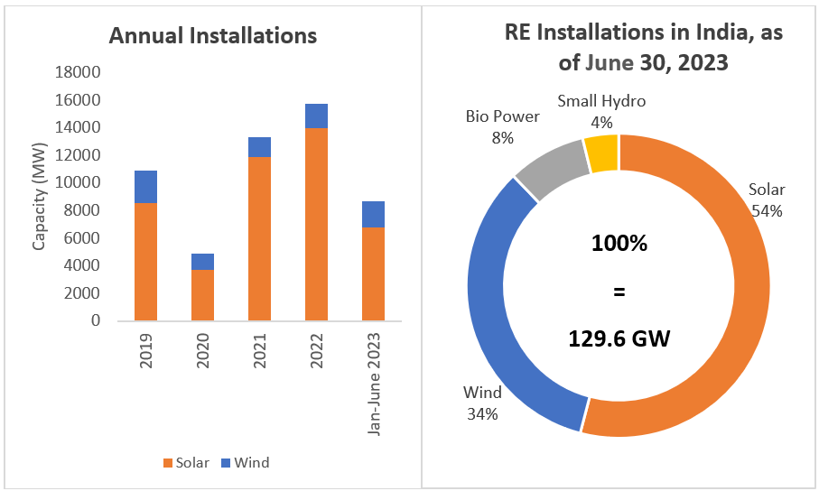 renewable energy installations in india june 30,23 