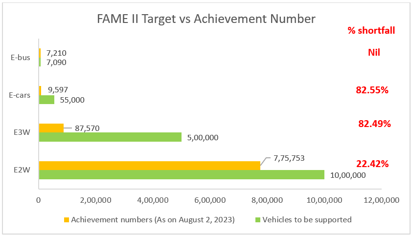 fame II target vs Achievement Number