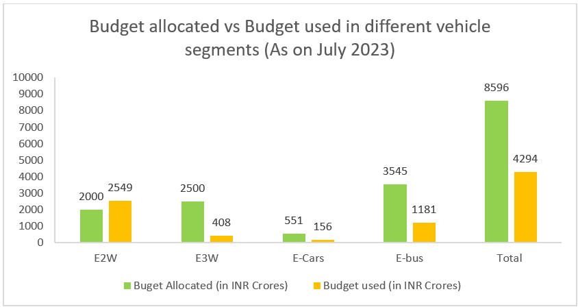 budget allocated vs budget used in different vehicle segments
