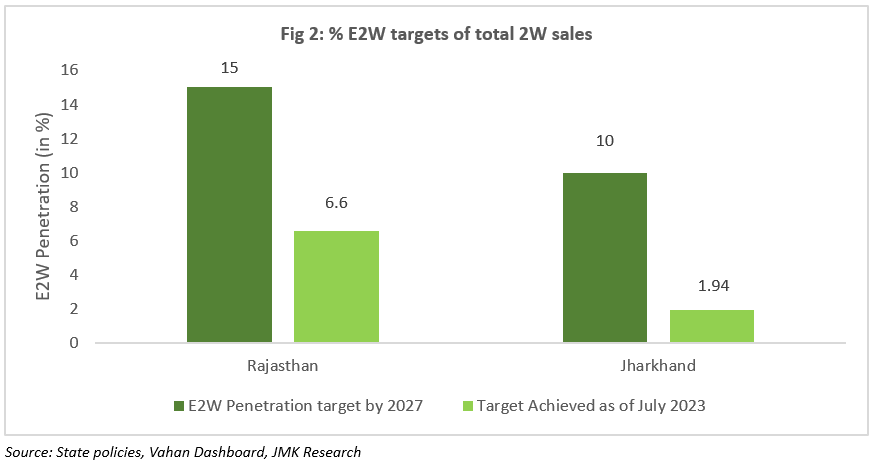electric two wheeler target vs 2w sales