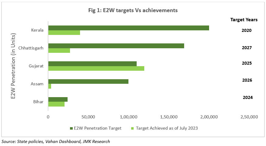 electric two wheeler targets