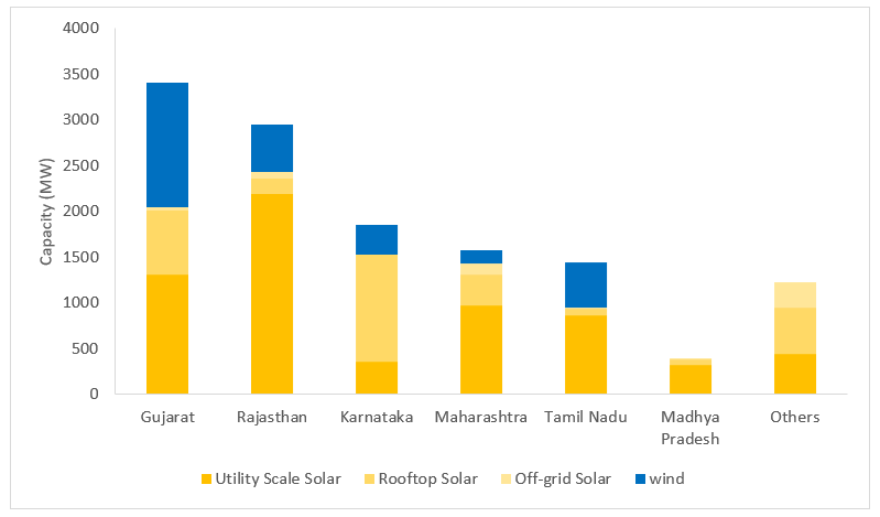 State-wise Solar and wind capacity addition