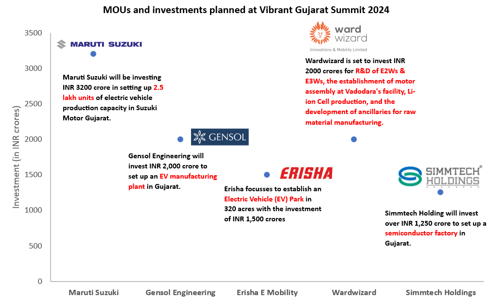 investments planned at Vibrant Gujarat Summit 2024