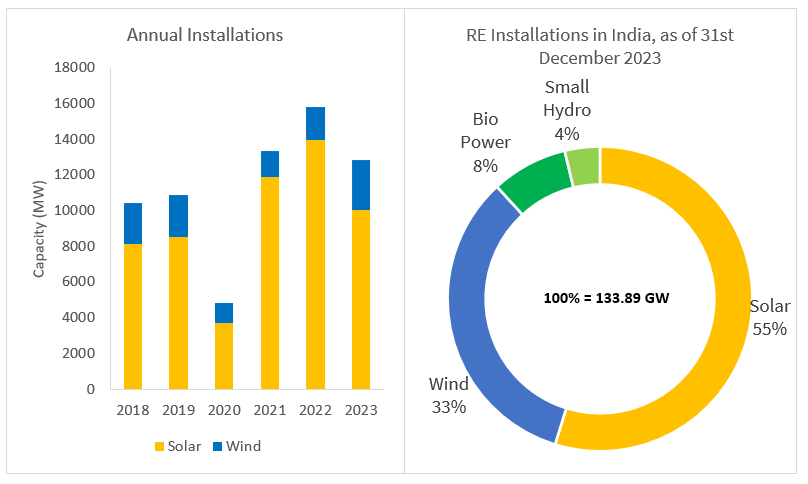Solar and wind power installation