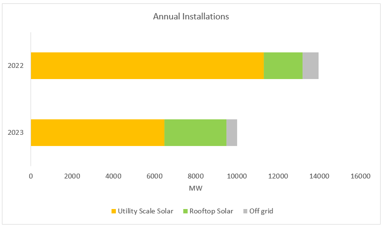 Annual Solar power growth