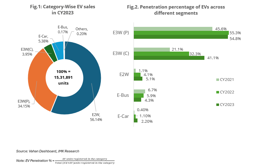 categorie-Wise electric vehicle market share india