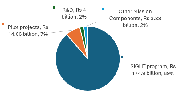 green hydrogen pie chart